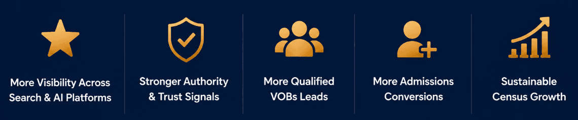 Five outcomes: more visibility across search and AI platforms, stronger authority and trust signals, more qualified VOBs and leads, more admissions conversions, sustainable census growth.