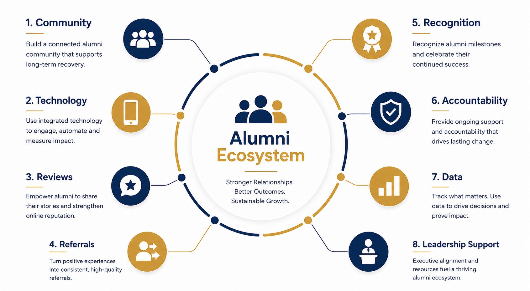 The Alumni Ecosystem — 8 connected pillars: Community, Technology, Reviews, Referrals, Recognition, Accountability, Data, and Leadership Support, driving stronger relationships, better outcomes, and sustainable growth.