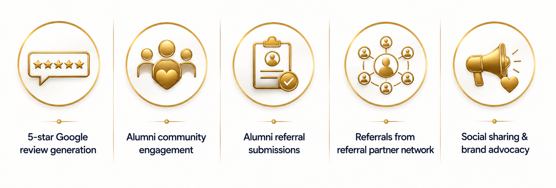 5-star Google review generation, Alumni community engagement, Alumni referral submissions, Referrals from referral partner network, Social sharing & brand advocacy.