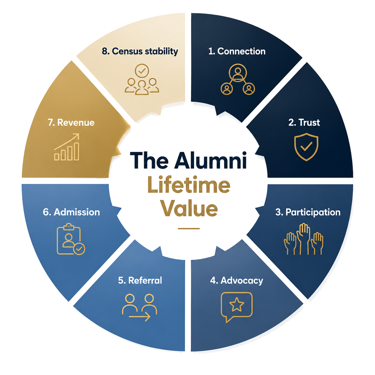 The Alumni Lifetime Value — an 8-step wheel: Connection, Trust, Participation, Advocacy, Referral, Admission, Revenue, Census Stability.