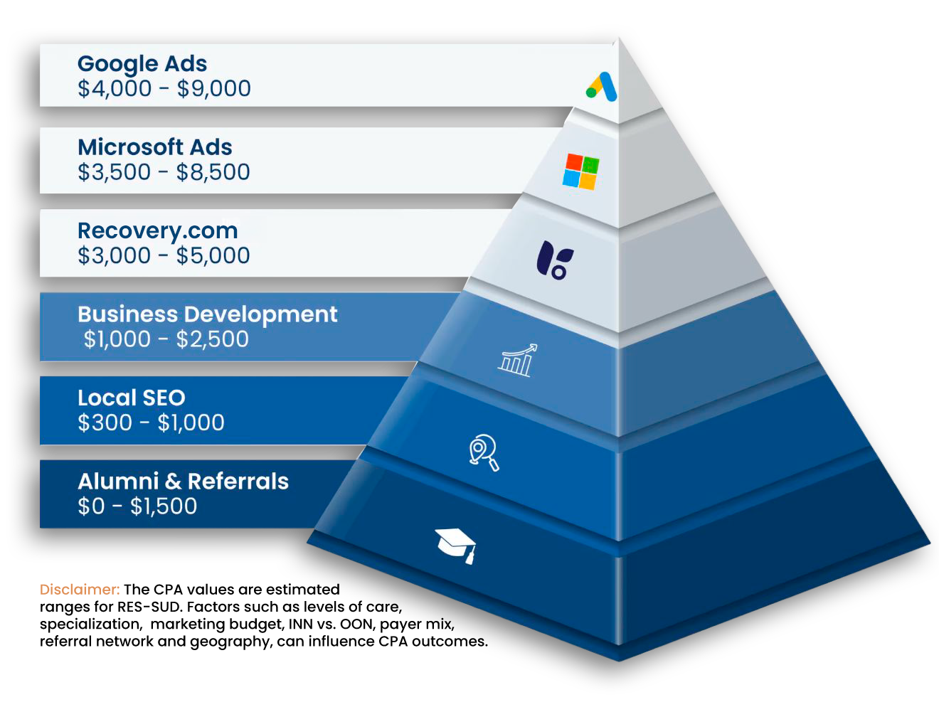 elev8's Hierarchy of Patient Acquisition Needs — estimated cost-per-admit by channel: Google Ads $4,000-$9,000, Microsoft Ads $3,500-$8,500, Nationwide SEO $3,000-$5,000, Business Development $1,000-$2,500, Local SEO $300-$1,000, Alumni & Referrals $0-$1,500.