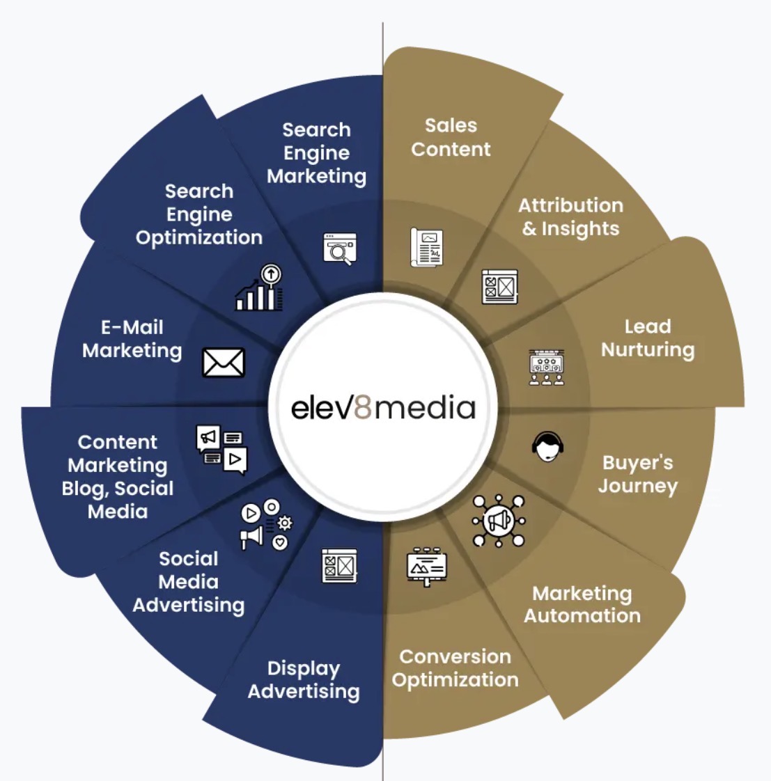 elev8 patient acquisition system diagram showing each channel feeding a single funnel