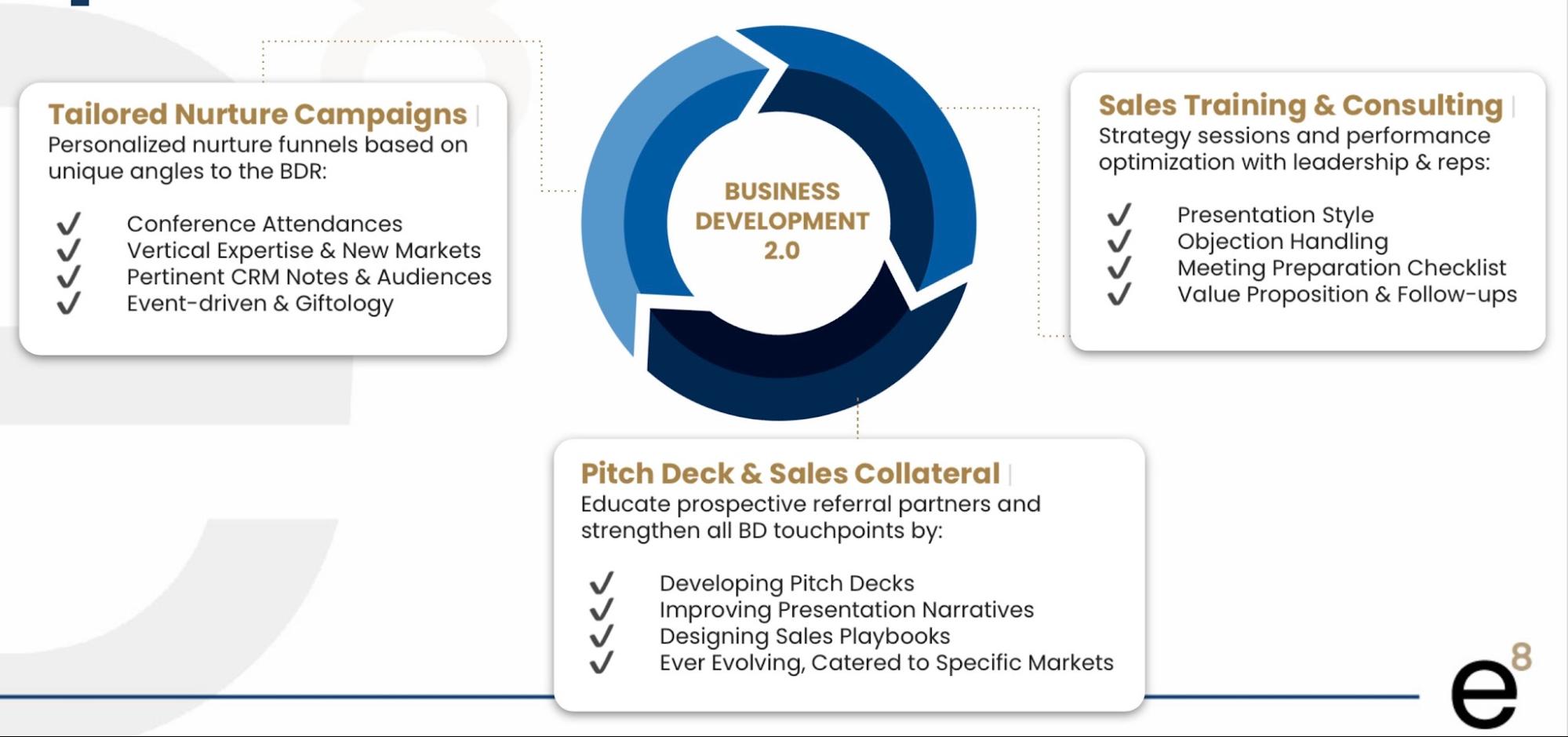 elev8 Smarketing model showing business development and marketing working as one system