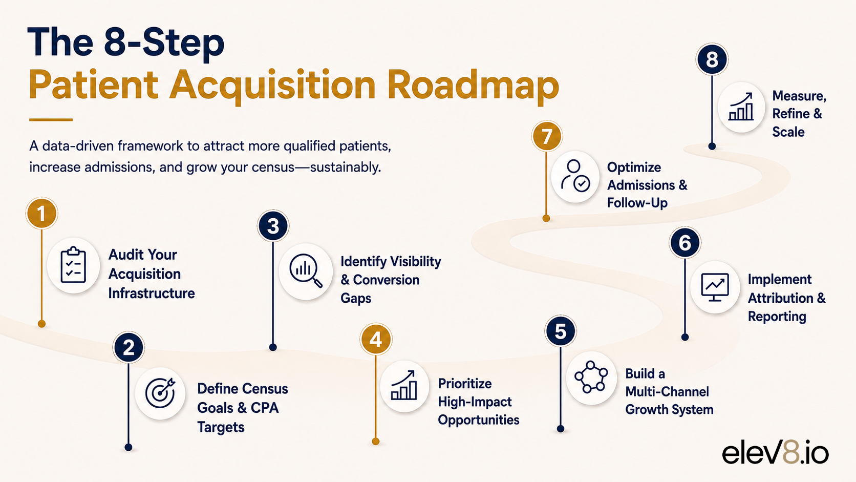 elev8 patient acquisition roadmap detail showing channels feeding verified admissions