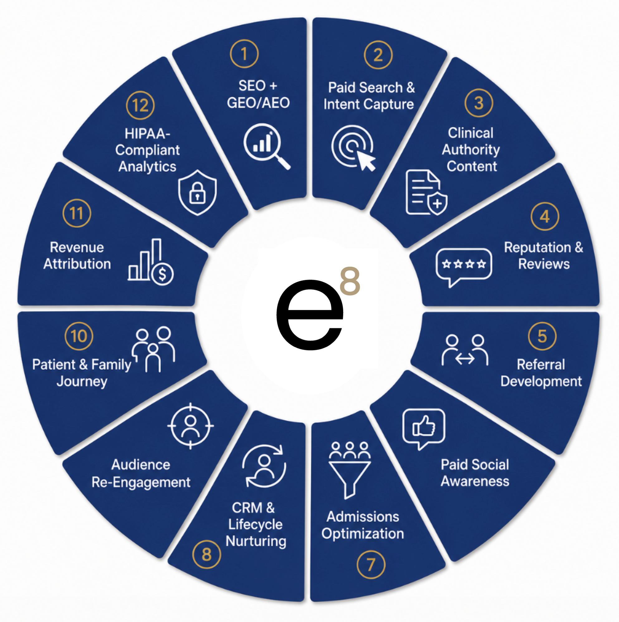 Infographic connecting demand generation, conversion infrastructure, and attribution into one patient acquisition system