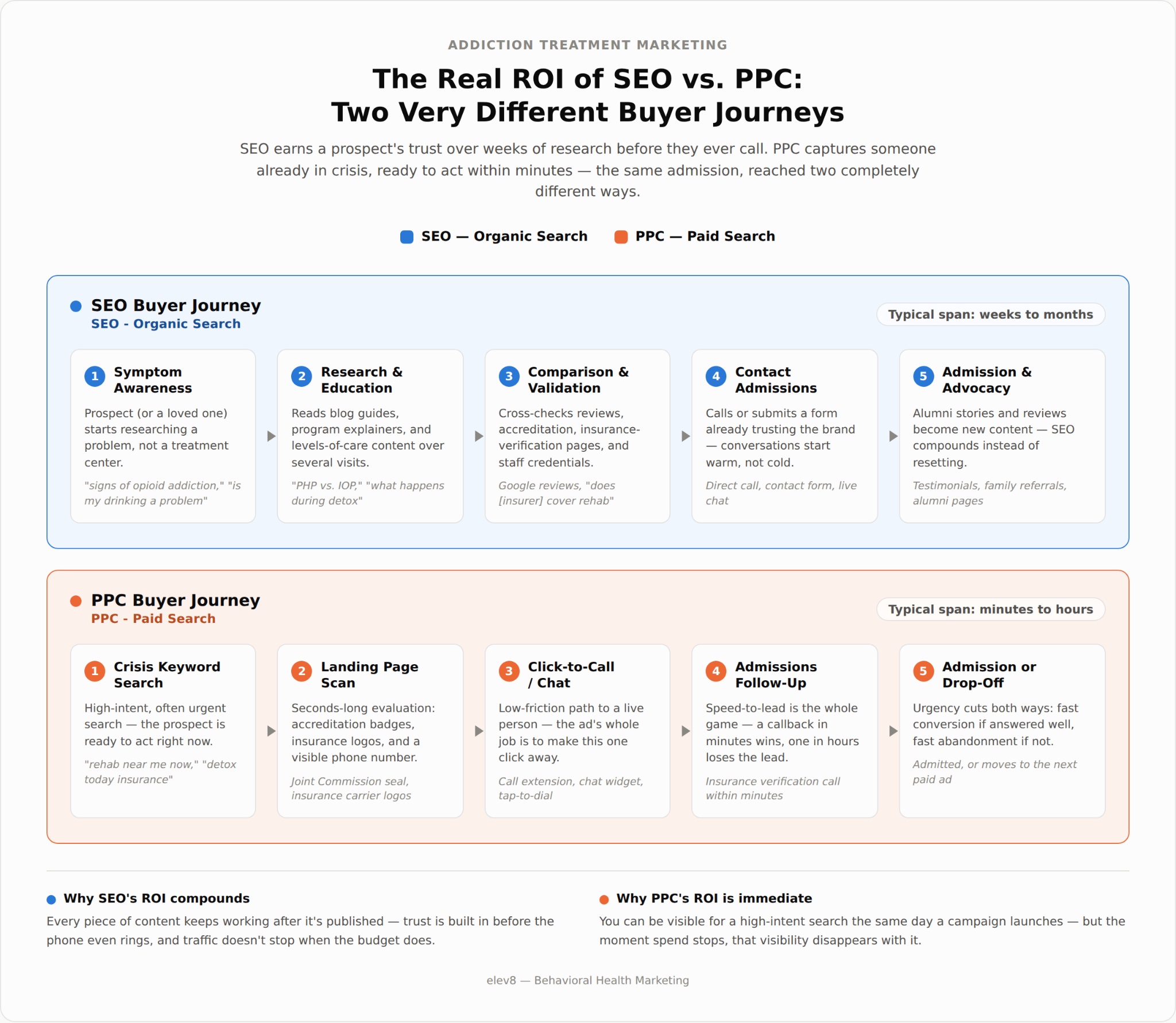The real ROI of SEO vs. PPC: two very different buyer journeys, weeks-to-months for SEO versus minutes-to-hours for PPC