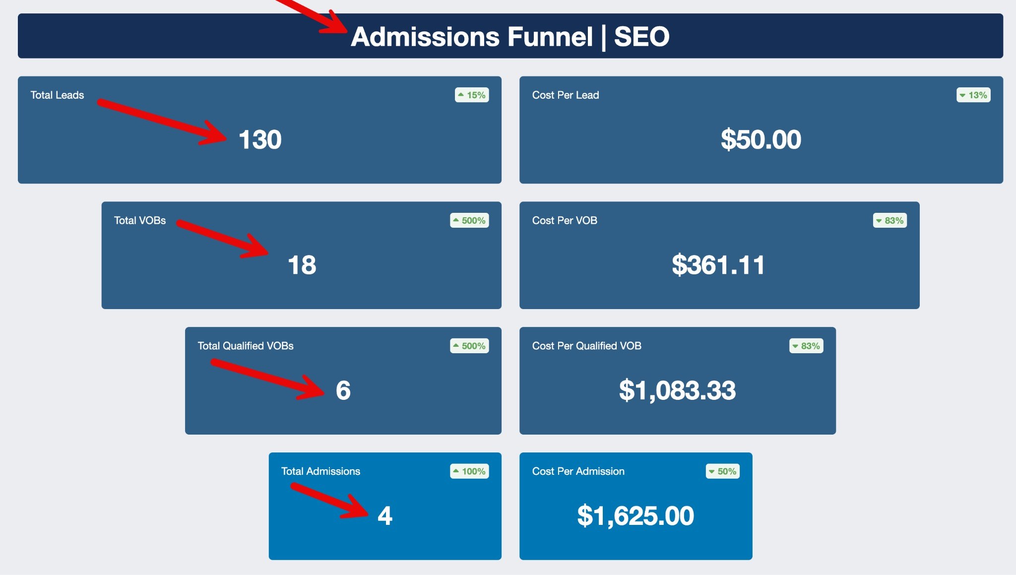 Example admissions funnel dashboard: 130 leads, 18 VOBs, 6 qualified VOBs, and 4 admissions tracked through the SEO channel