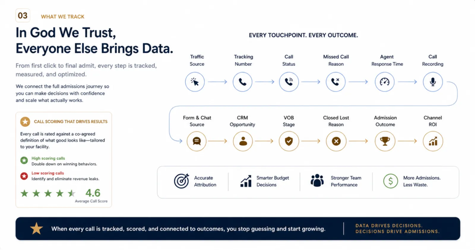 elev8 call-scoring dashboard rating admissions calls against a defined standard, per facility