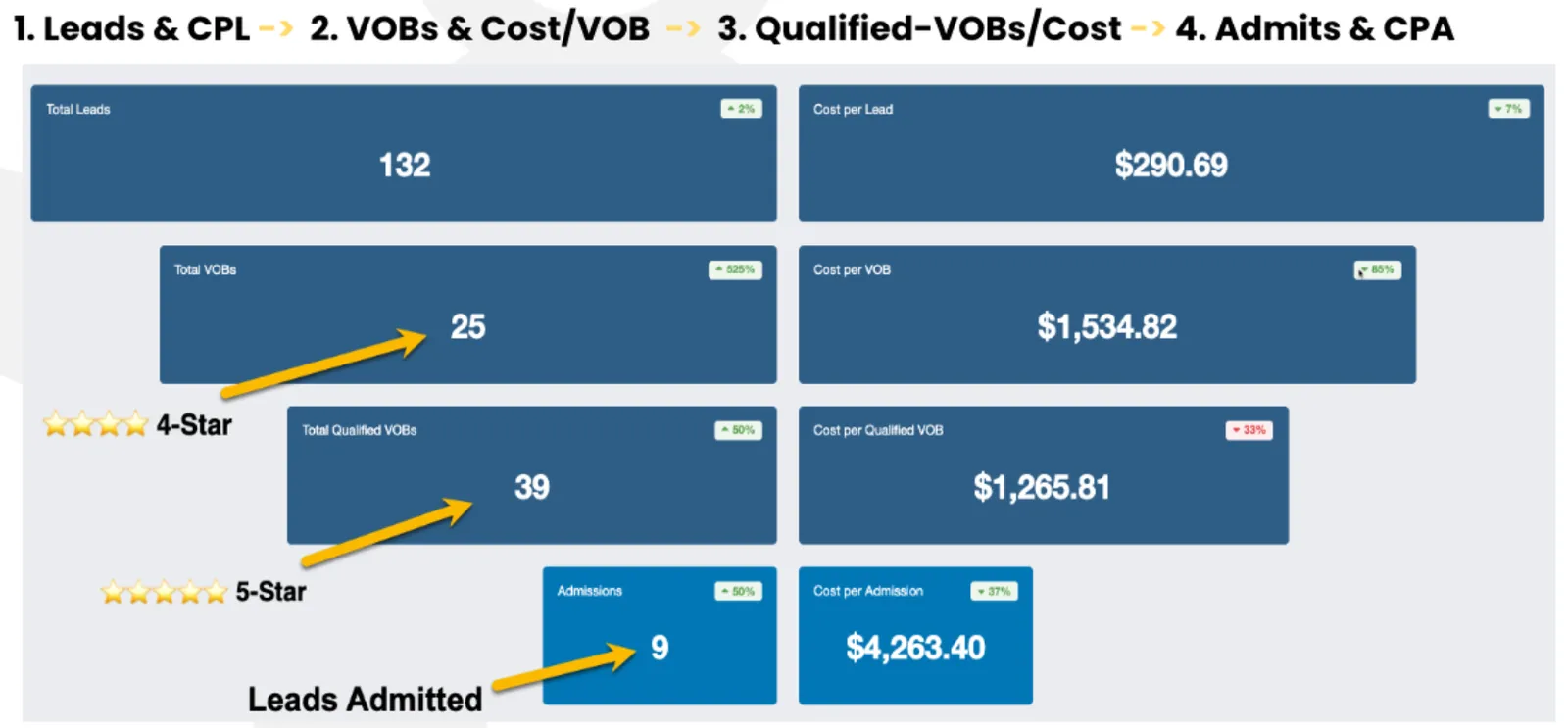 elev8 reporting dashboard tracking cost per call, cost per VOB, and cost per admission