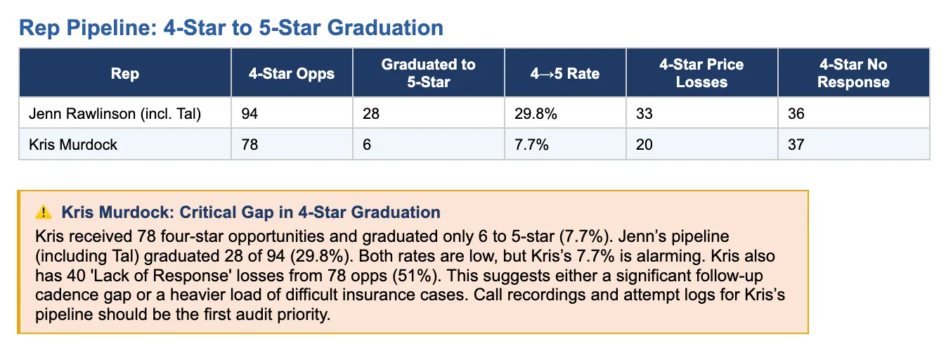 Admissions team performance dashboard breaking down answer rate, speed to lead, and conversion by rep