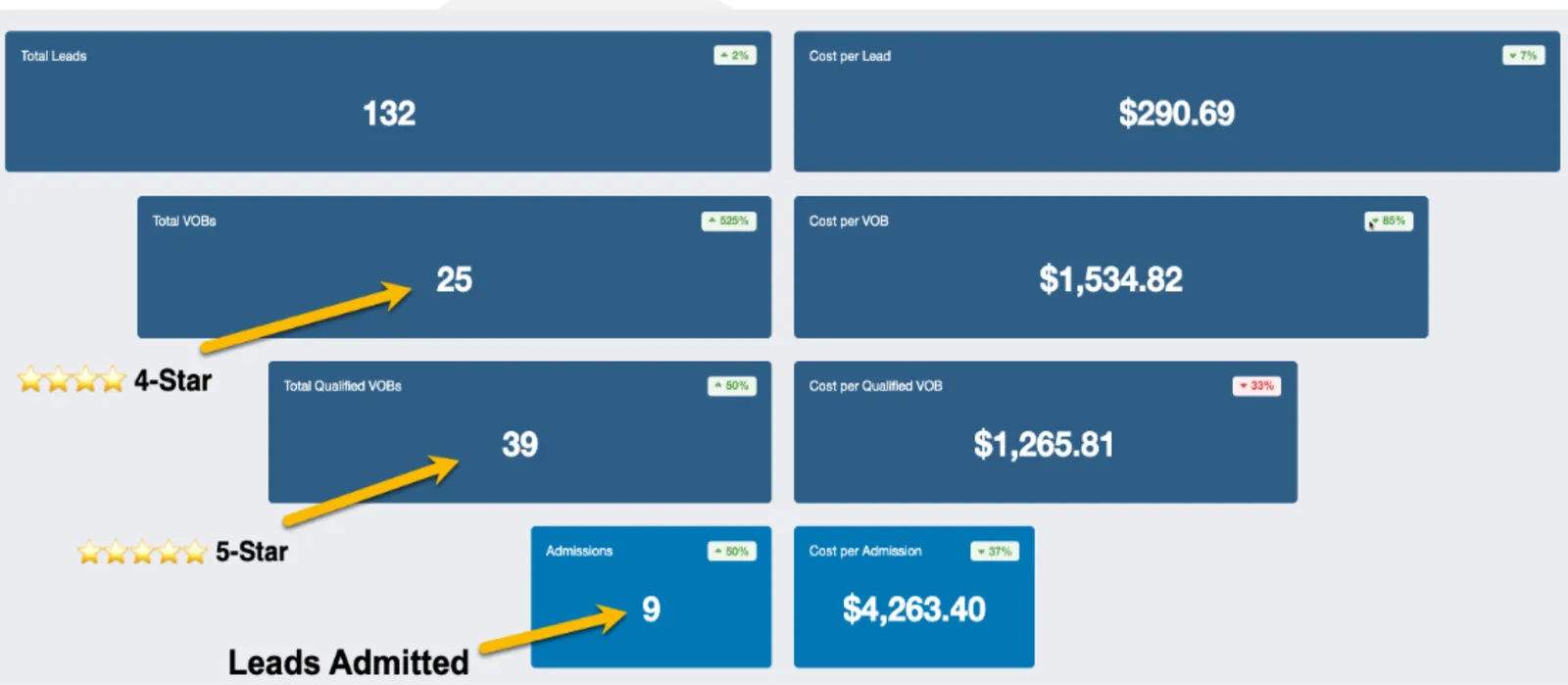 CTM call-tracking dashboard integration example showing full call visibility for admissions