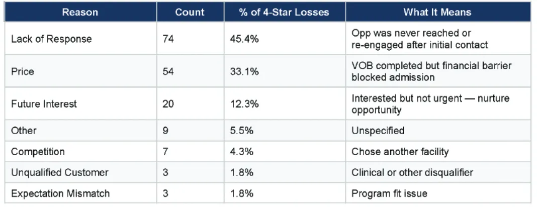 elev8 admissions-floor analysis showing where highly qualified calls are lost