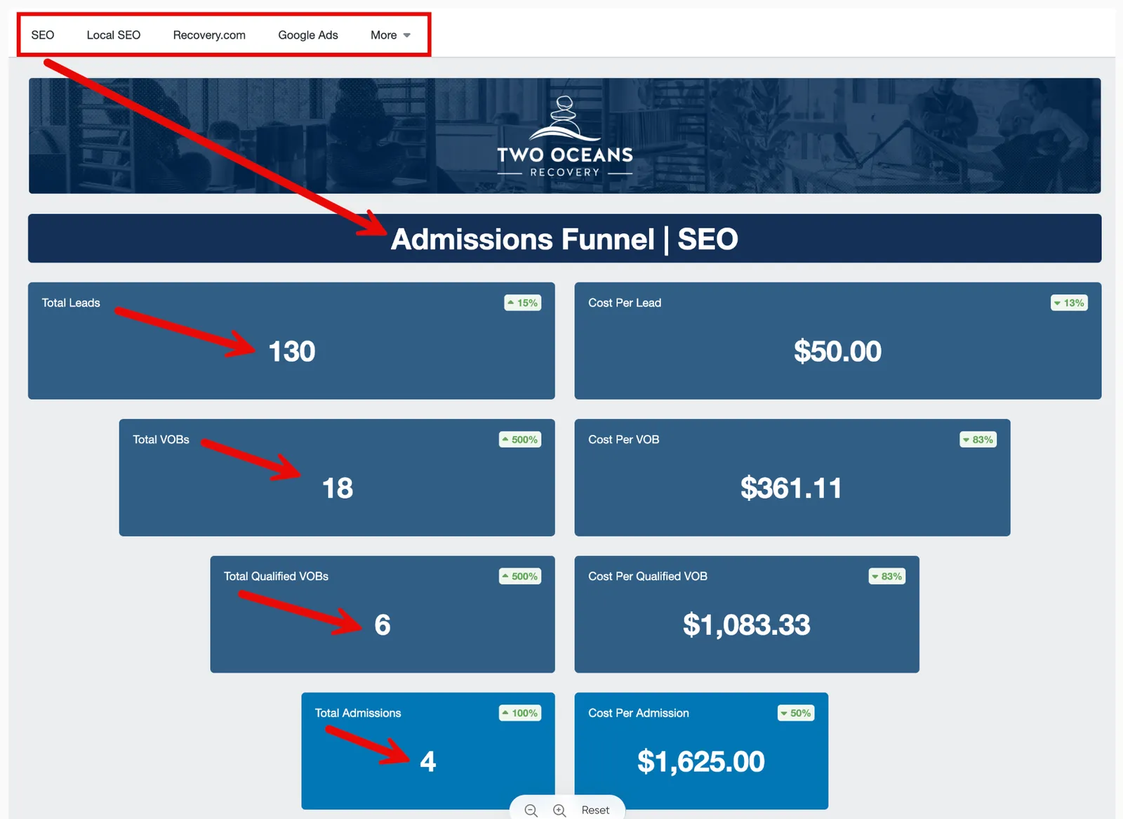 elev8 full-funnel visibility dashboard — first click through admission to discharge in one view