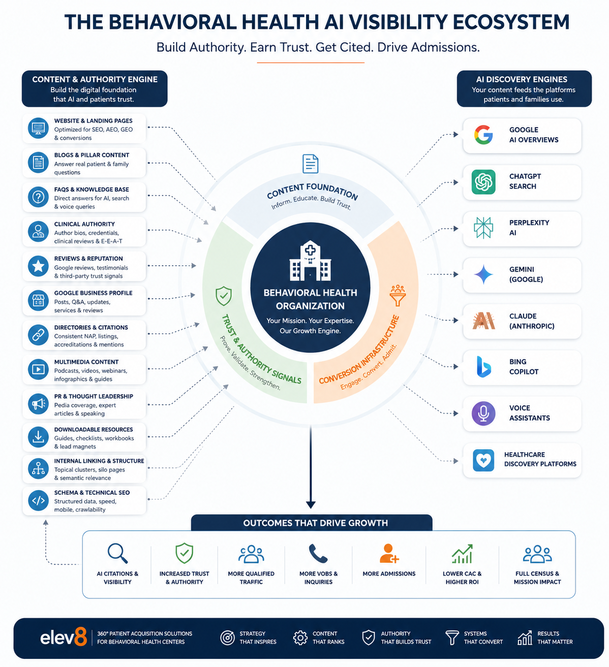 The Behavioral Health AI Visibility Ecosystem — elev8's Content & Authority Engine builds authority across website, blog, GBP, reviews, directories, multimedia, and technical SEO, so AI discovery engines (Google AI Overviews, ChatGPT, Perplexity, Gemini, Claude, Copilot, voice assistants, and healthcare discovery platforms) cite your organization — driving stronger AI visibility, more qualified inquiries, more admissions, lower CAC, and full census.
