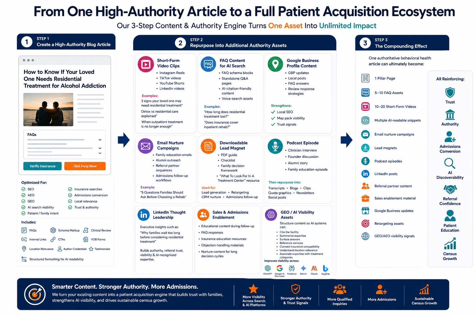 From one high-authority article to a full patient acquisition ecosystem — elev8's 3-step Content & Authority Engine: create a high-authority blog article, repurpose it into multi-format authority assets, and compound visibility, trust, and admissions over time.