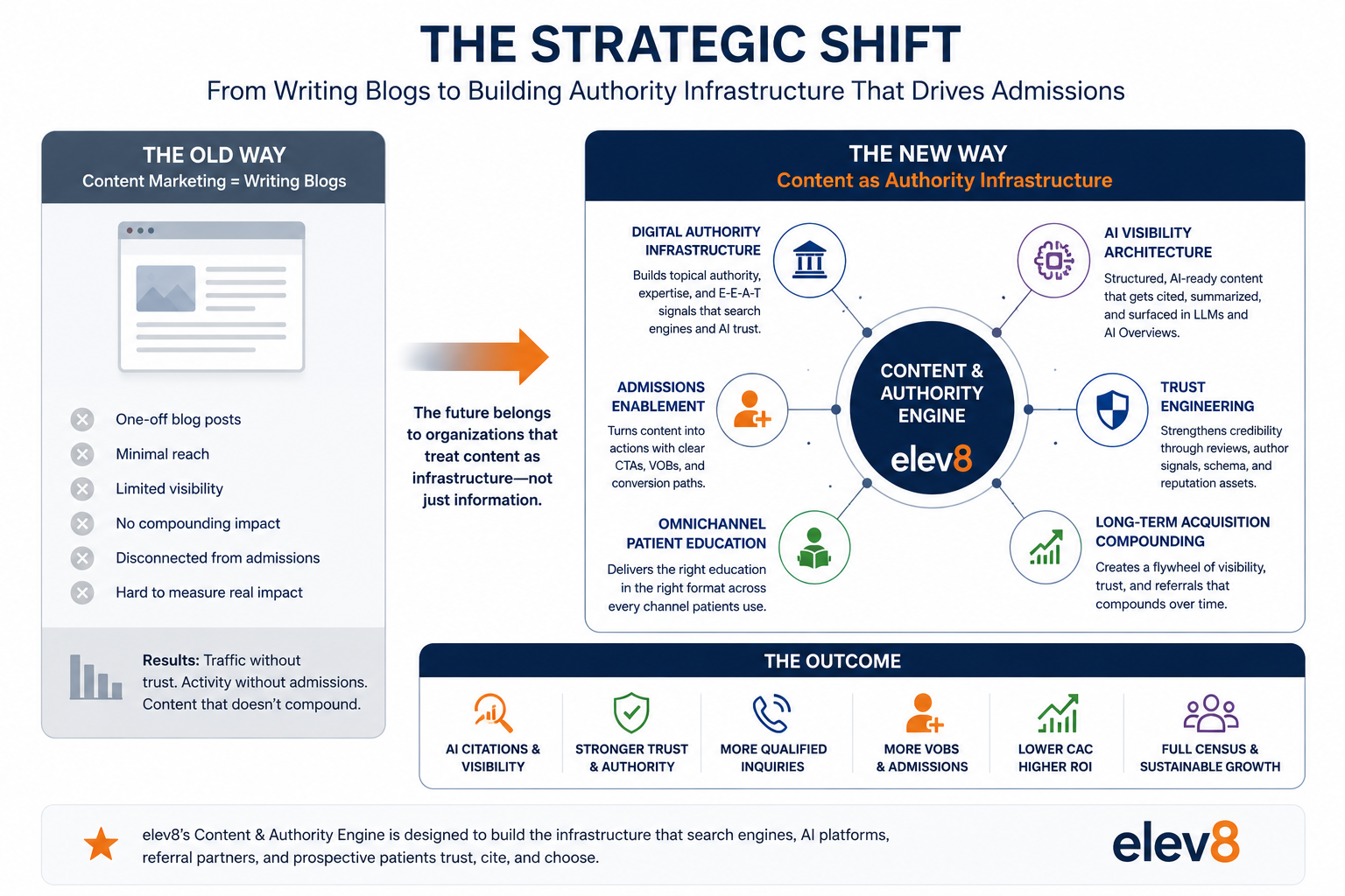 The Strategic Shift — from writing blogs (the old way: one-off posts, minimal reach, disconnected from admissions) to building authority infrastructure (the new way: content as a compounding asset that drives AI visibility, trust, and long-term admissions).