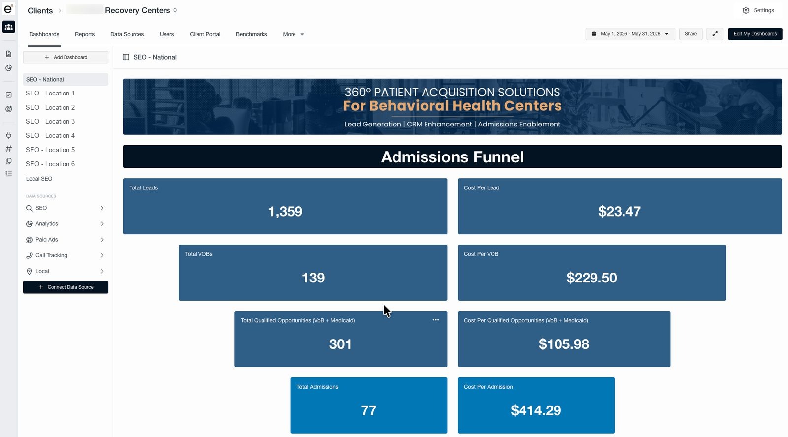 elev8 admissions funnel dashboard for a behavioral health client: 1,359 total leads at $23.47 cost per lead, 139 VOBs at $229.50 cost per VOB, 301 qualified opportunities at $105.98 cost per qualified opportunity, and 77 admissions at $414.29 cost per admission.