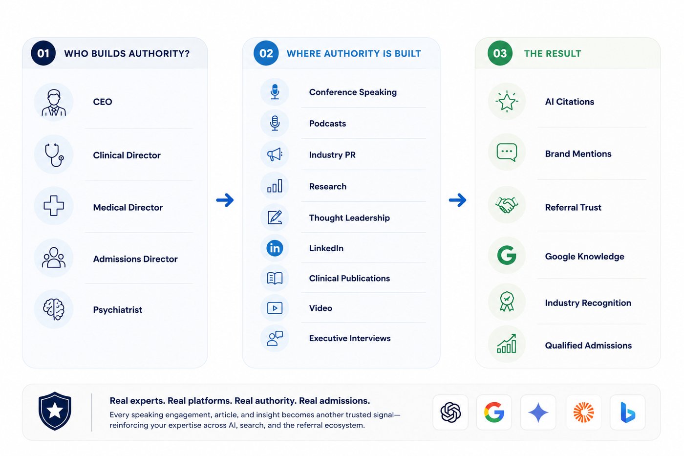 Diagram: Who Builds Authority (CEO, Clinical Director, Medical Director, Admissions Director, Psychiatrist) leads to Where Authority Is Built (conference speaking, podcasts, industry PR, research, thought leadership, LinkedIn, clinical publications, video, executive interviews), leading to The Result (AI citations, brand mentions, referral trust, Google Knowledge Panel presence, industry recognition, qualified admissions).